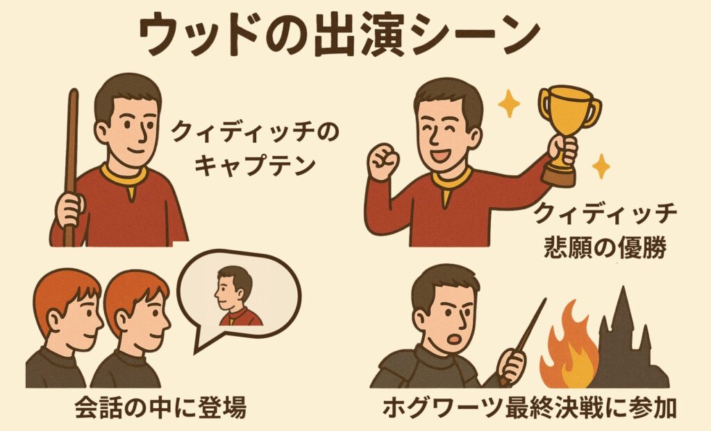 ウッドの出演シーン