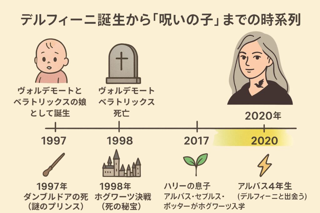 デルフィーニ誕生の時系列