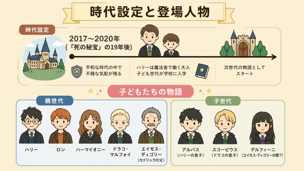 時代設定と登場人物
