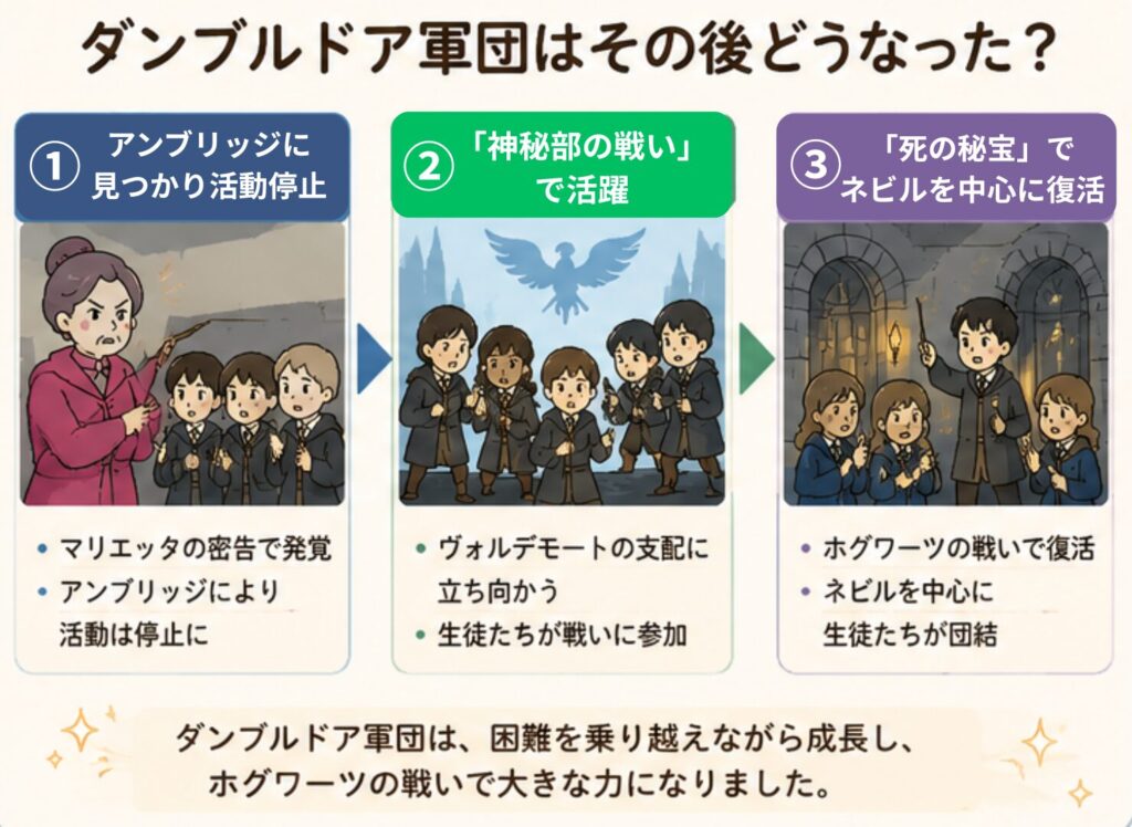 ダンブルドア軍団のその後