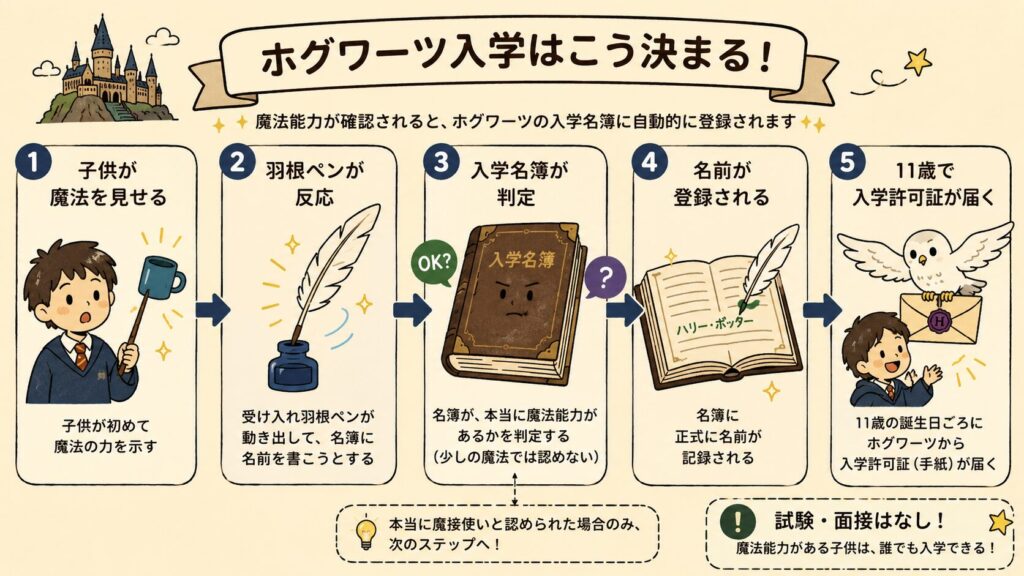 ホグワーツ入学が決まる流れ