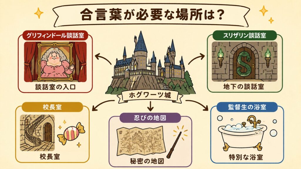 合言葉が必要な場所