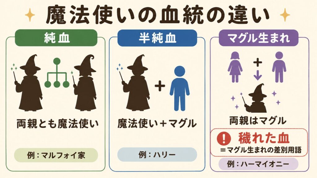 魔法使いの血統比較