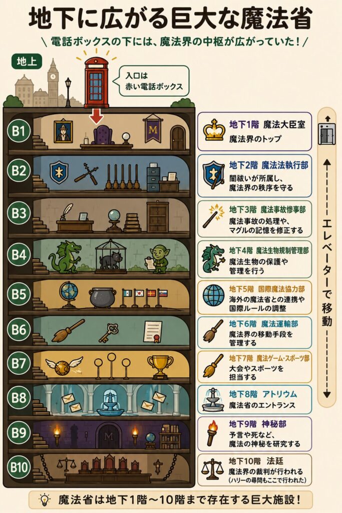 魔法省内のマップ