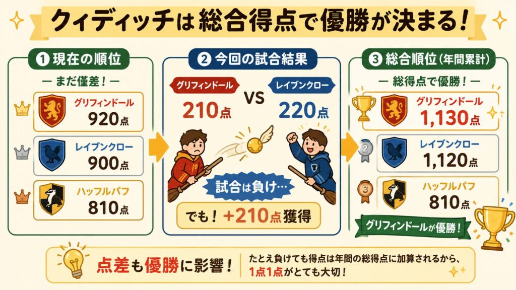 クィディッチは総合得点で試合が決まる
