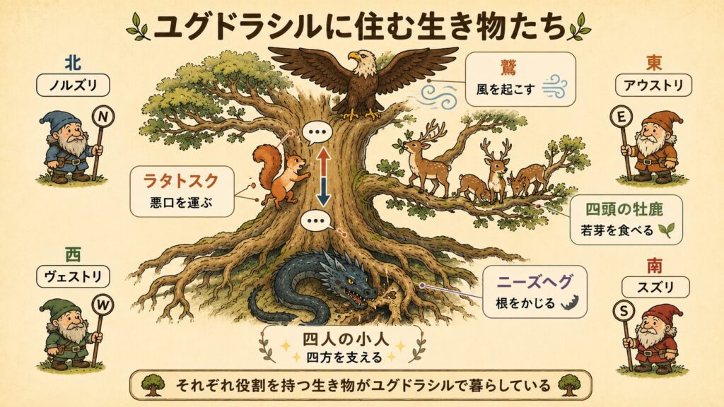 ユグドラシルに住む生き物たち