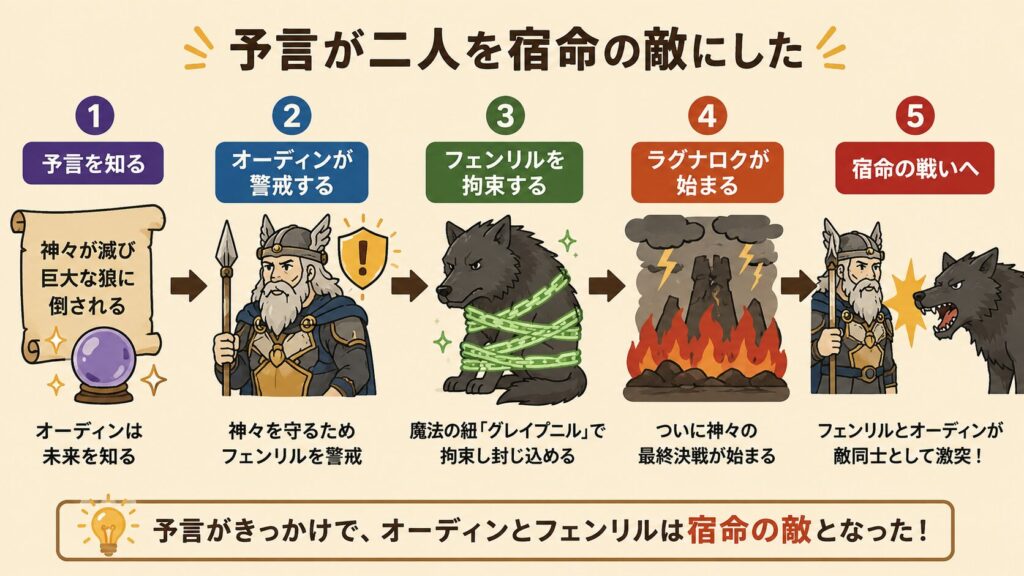 フェンリルとオーディンの関係