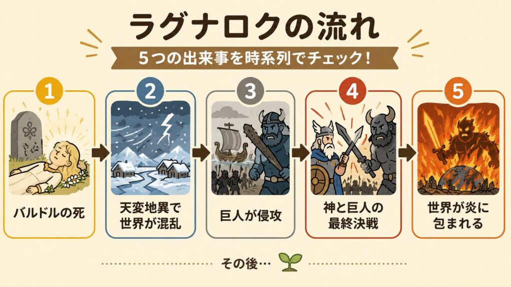 ラグナロクの流れ